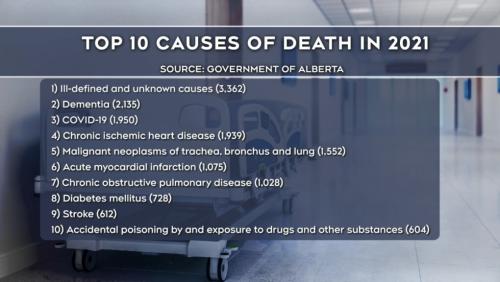 alberta-s-top-10-causes-of-death-in-2021--unknown-1-5975554-1657059393383